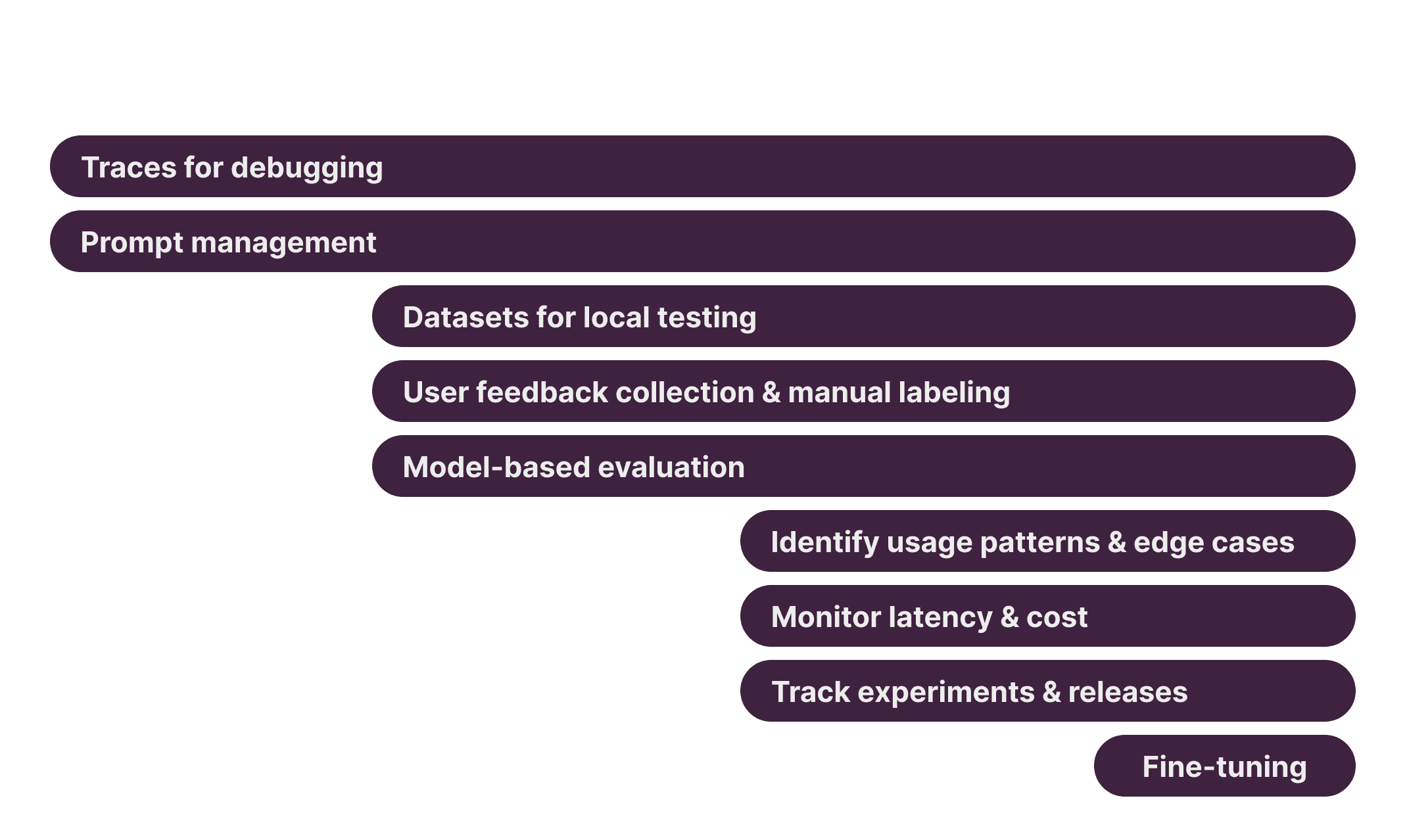 Langfuse Features along the development
lifecycle